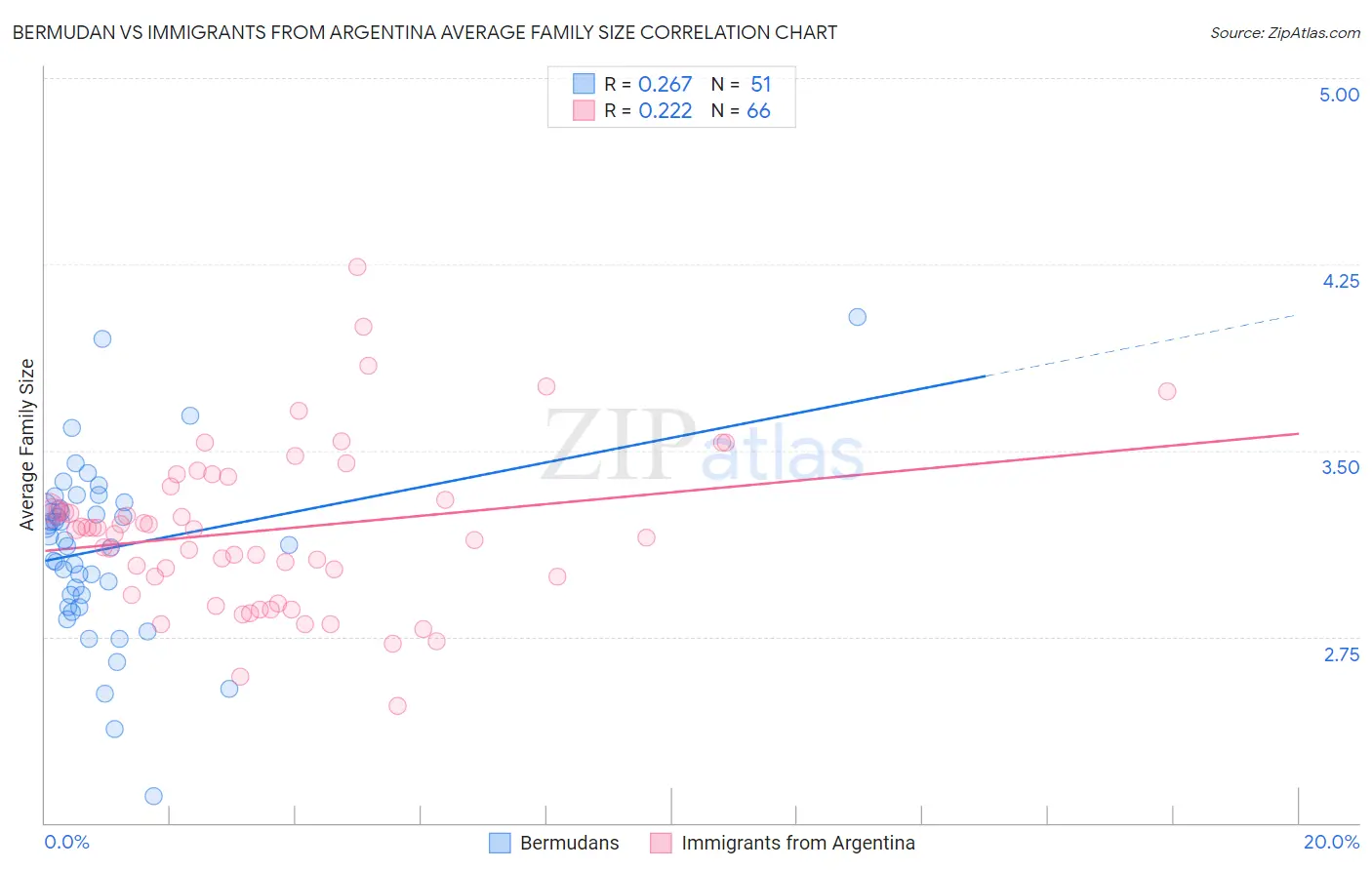 Bermudan vs Immigrants from Argentina Average Family Size