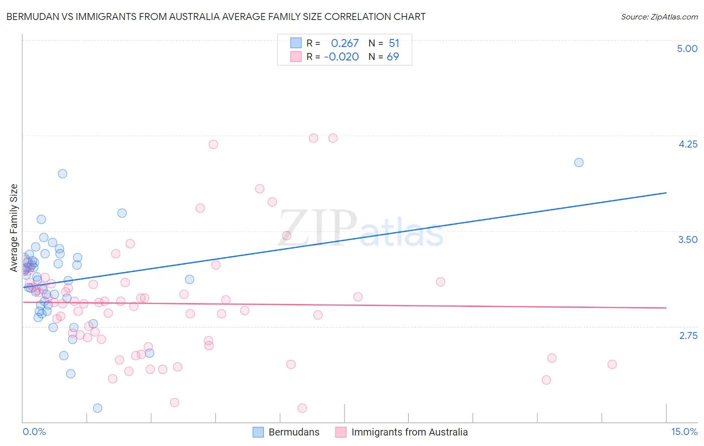 Bermudan vs Immigrants from Australia Average Family Size