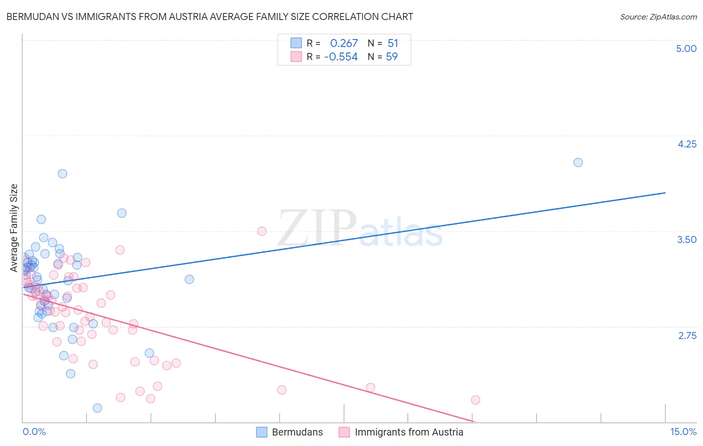 Bermudan vs Immigrants from Austria Average Family Size