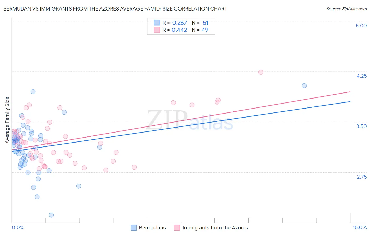 Bermudan vs Immigrants from the Azores Average Family Size