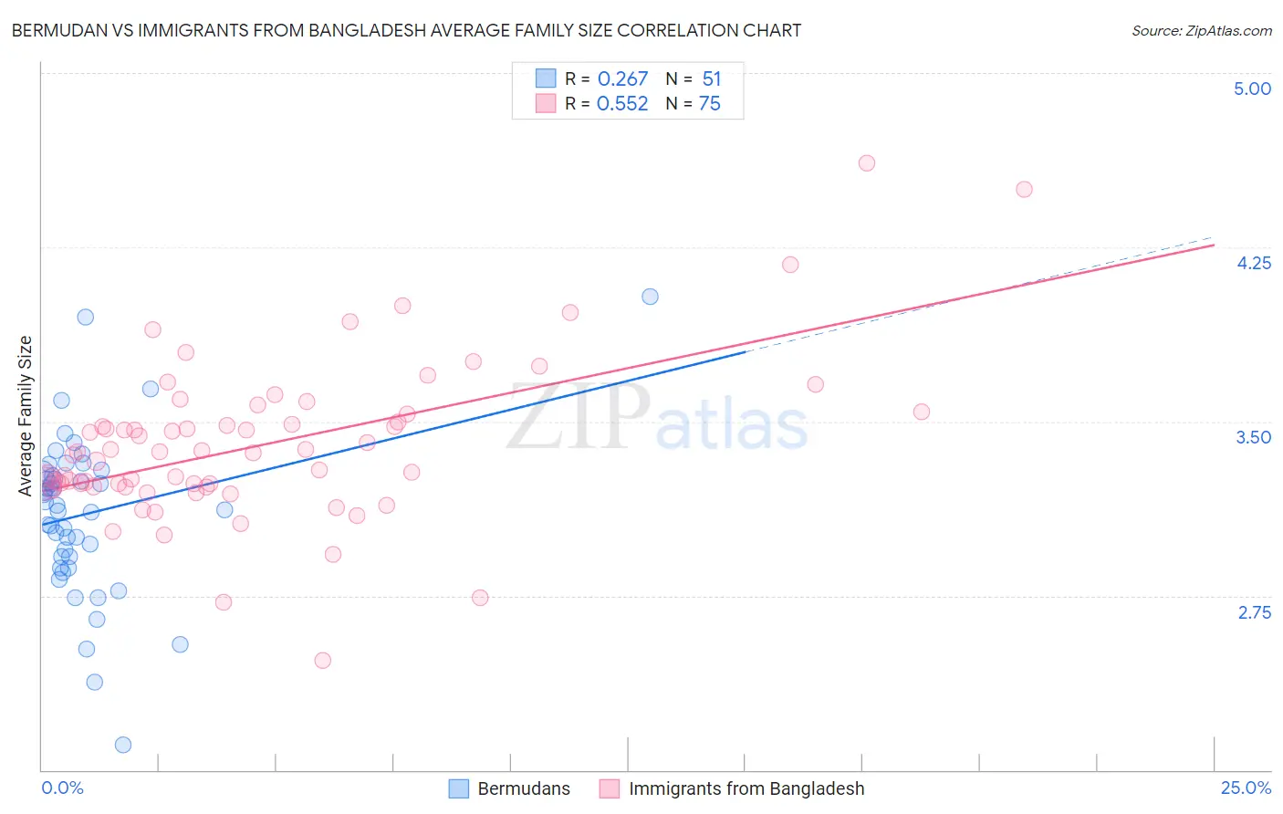 Bermudan vs Immigrants from Bangladesh Average Family Size