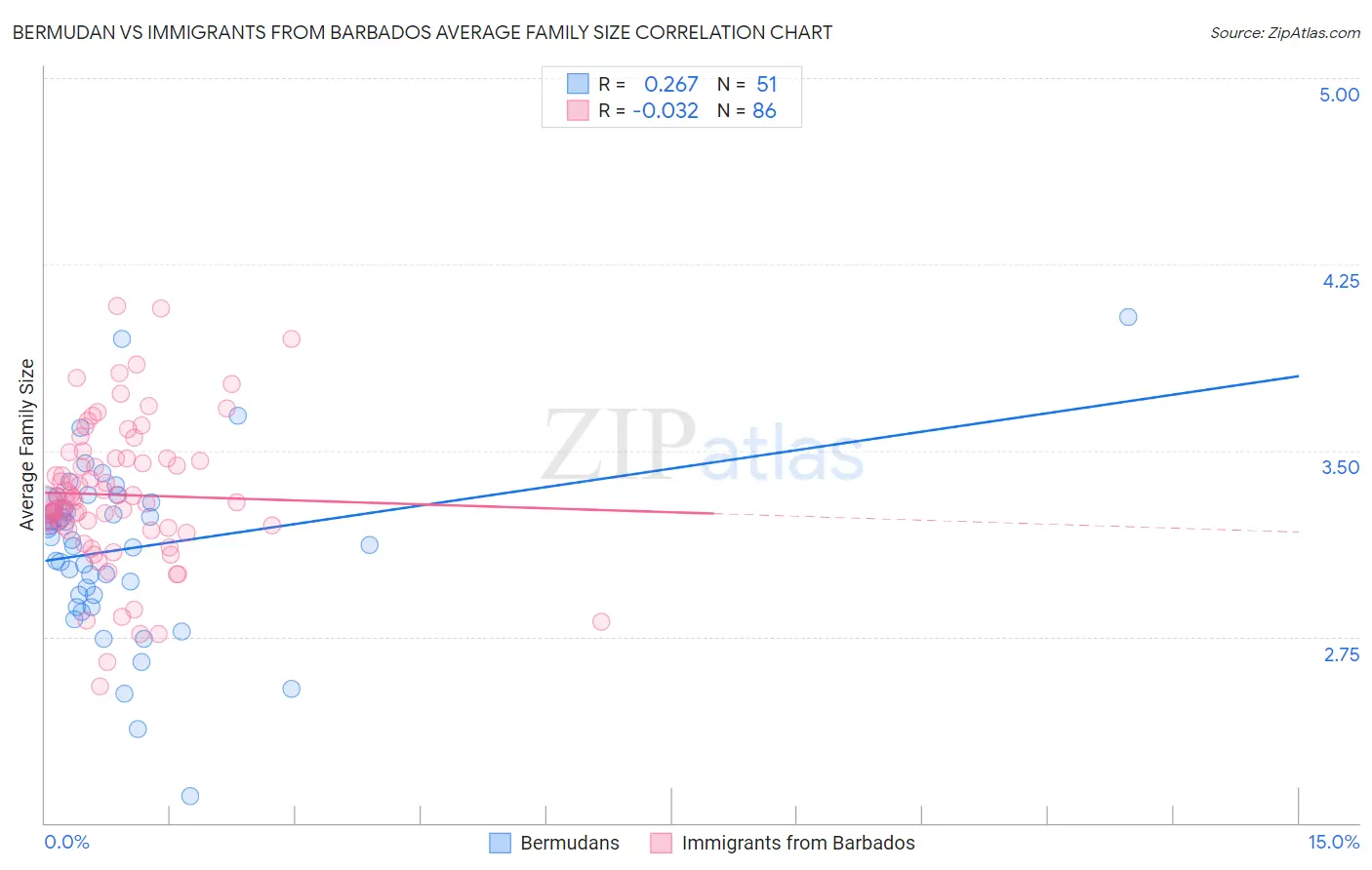 Bermudan vs Immigrants from Barbados Average Family Size