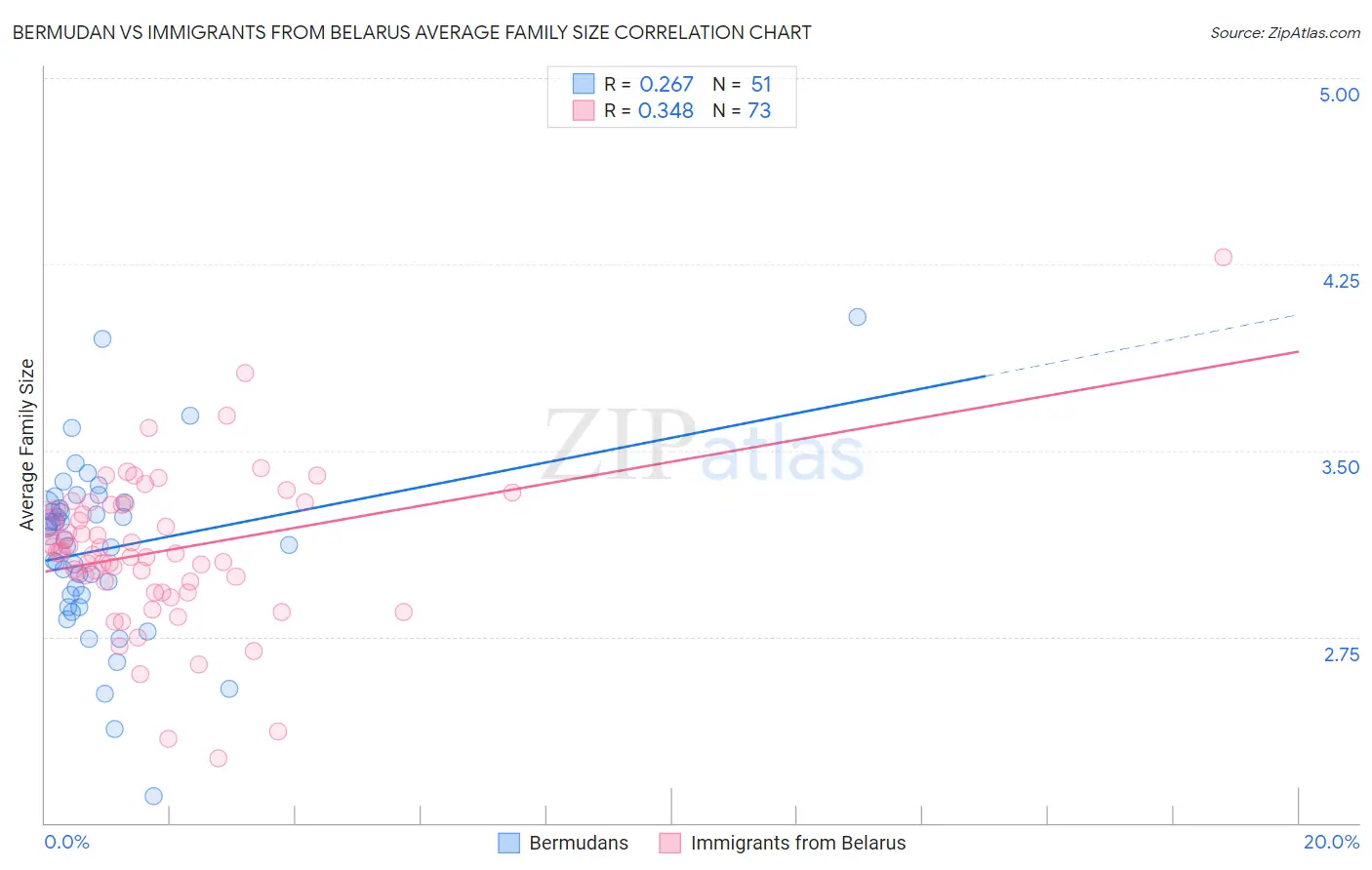 Bermudan vs Immigrants from Belarus Average Family Size