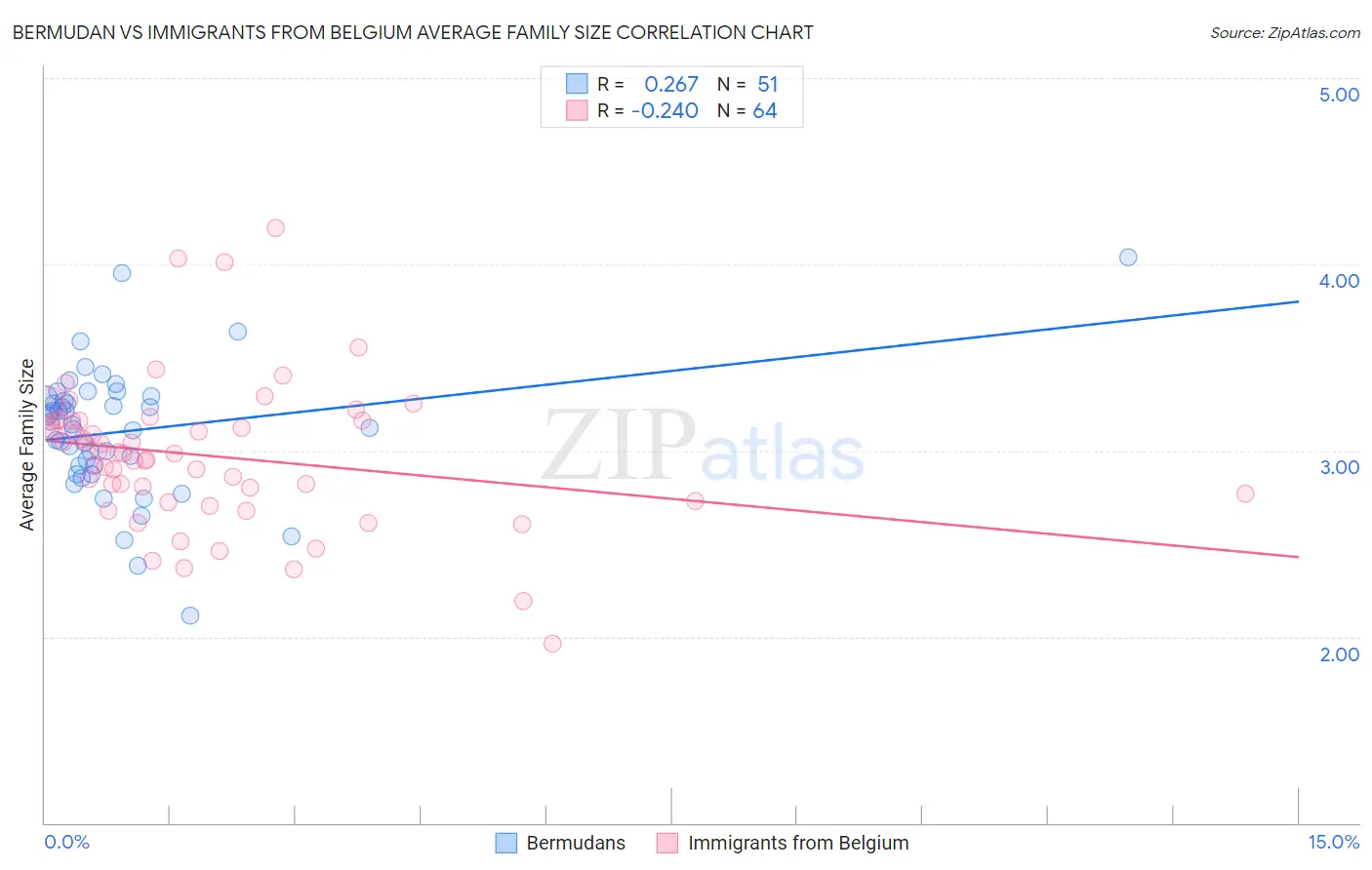 Bermudan vs Immigrants from Belgium Average Family Size