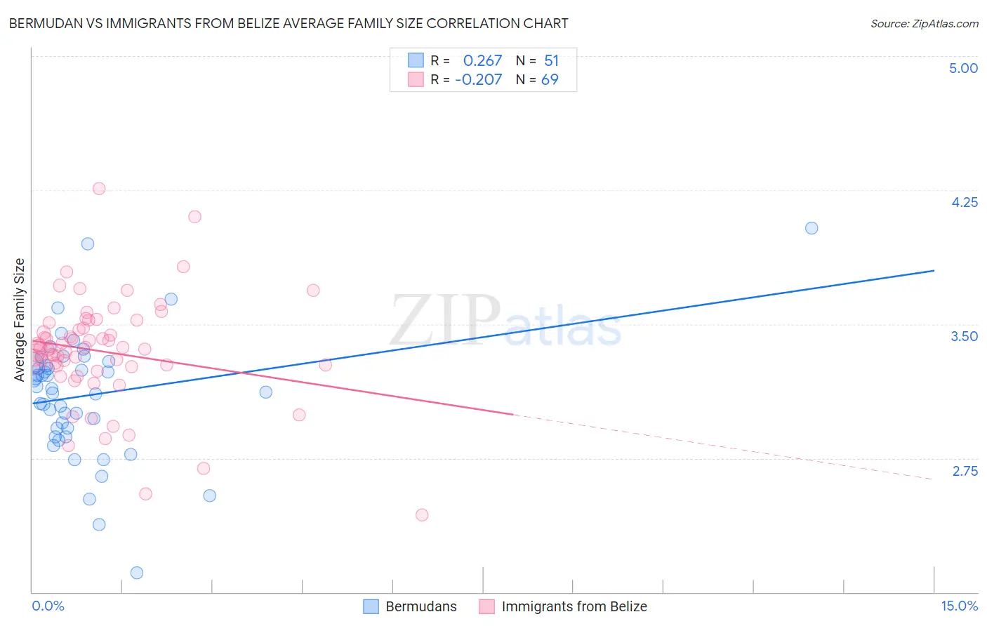 Bermudan vs Immigrants from Belize Average Family Size