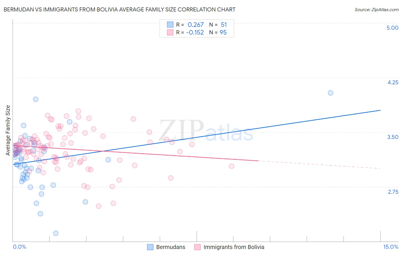 Bermudan vs Immigrants from Bolivia Average Family Size