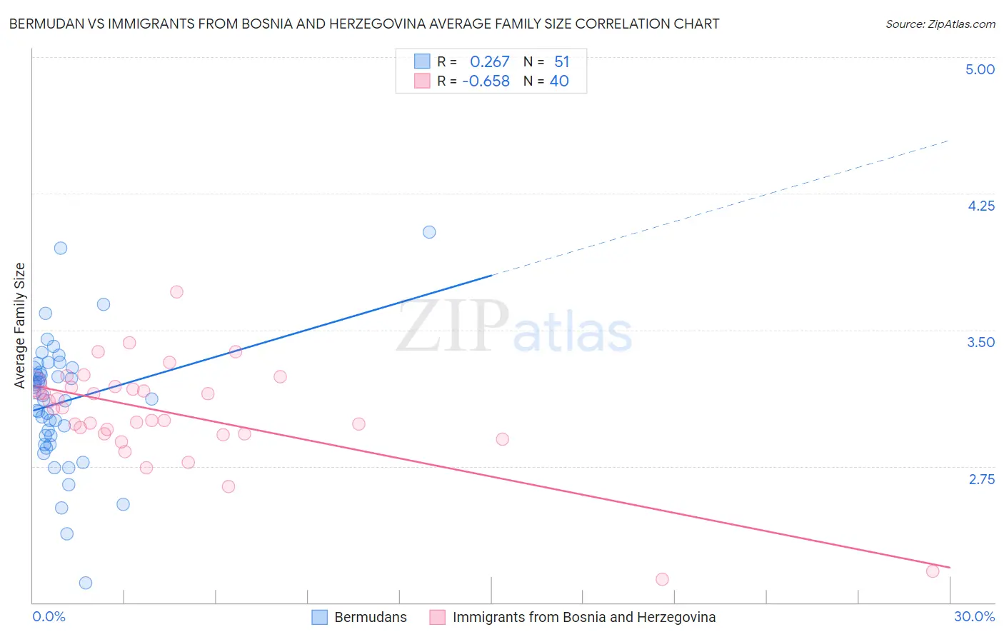 Bermudan vs Immigrants from Bosnia and Herzegovina Average Family Size