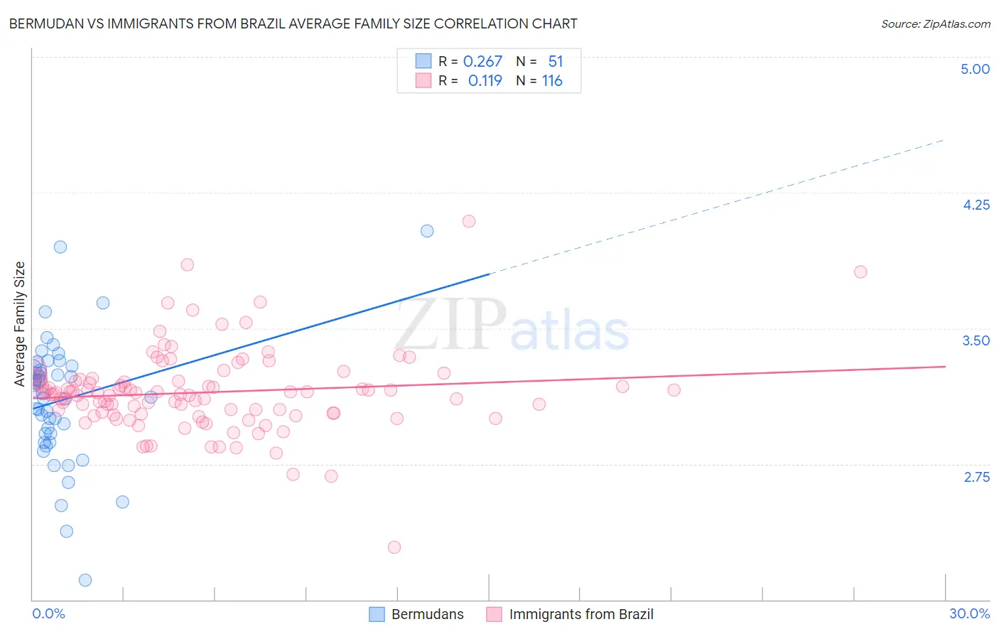 Bermudan vs Immigrants from Brazil Average Family Size