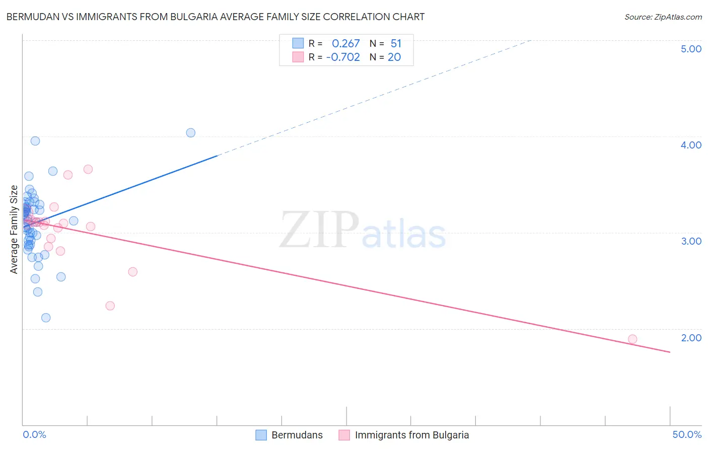 Bermudan vs Immigrants from Bulgaria Average Family Size