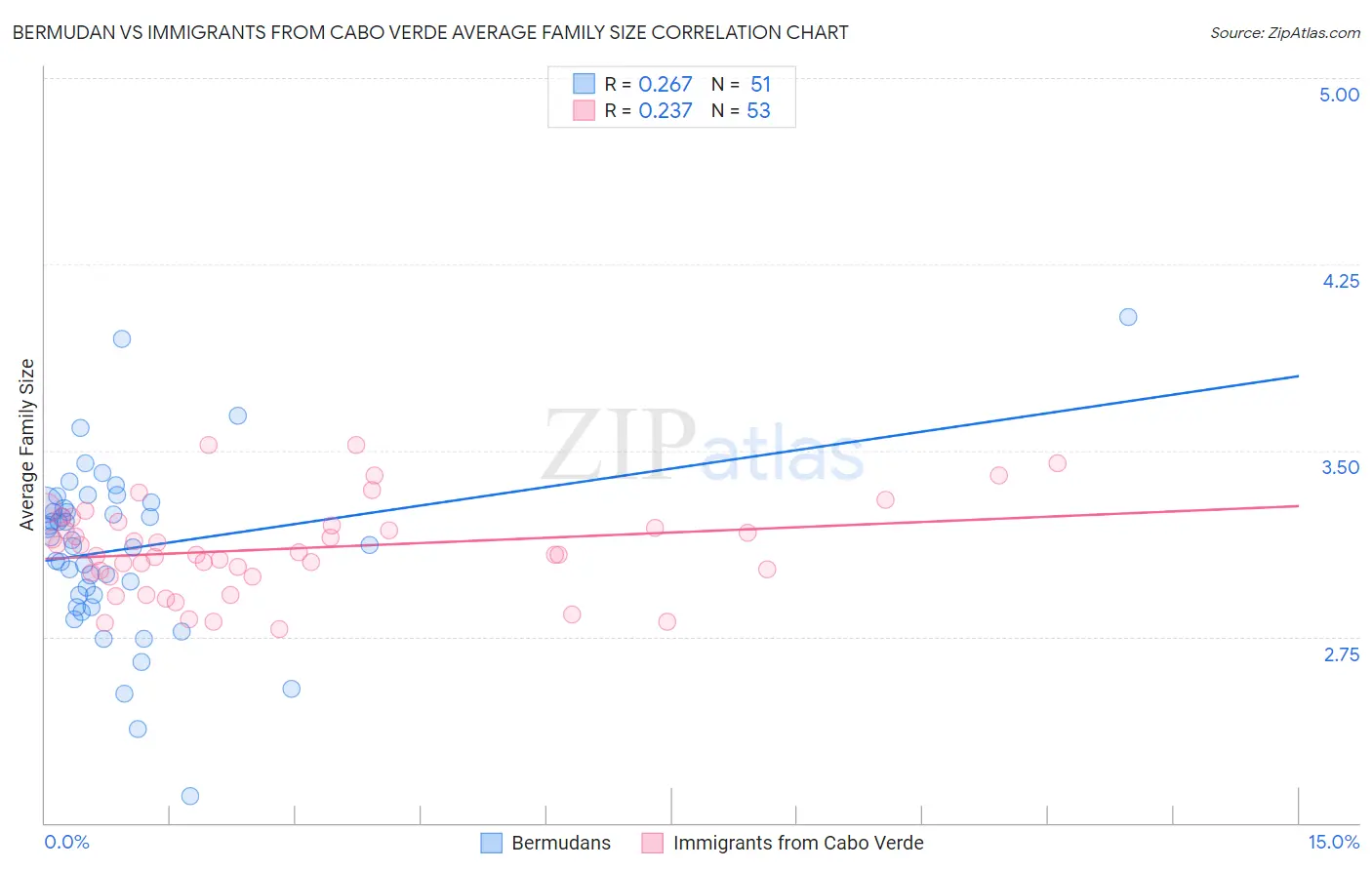 Bermudan vs Immigrants from Cabo Verde Average Family Size