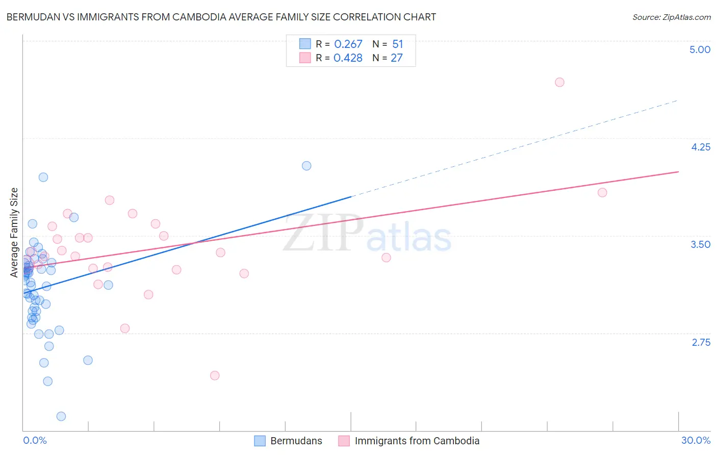 Bermudan vs Immigrants from Cambodia Average Family Size