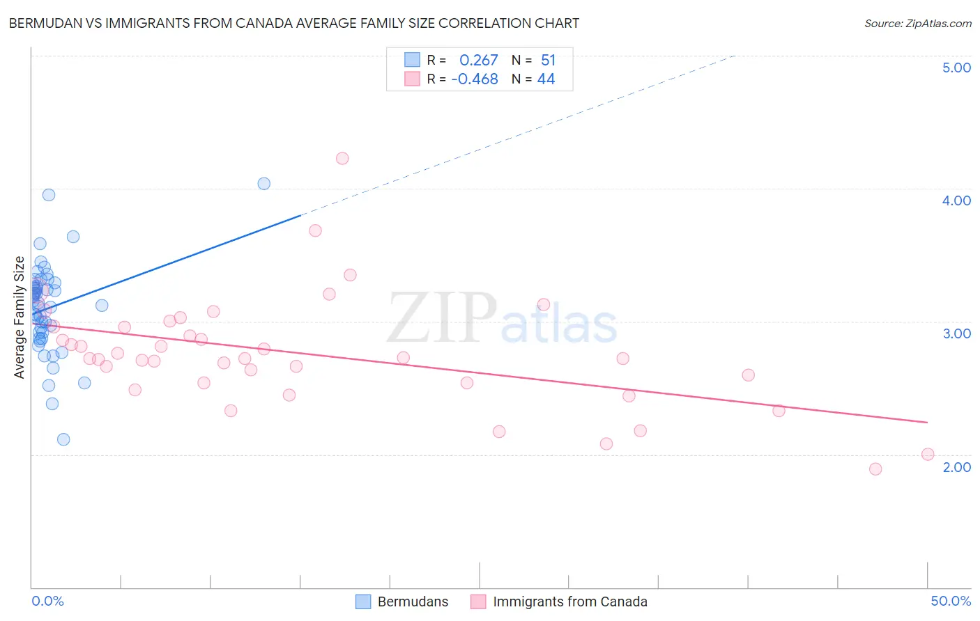 Bermudan vs Immigrants from Canada Average Family Size