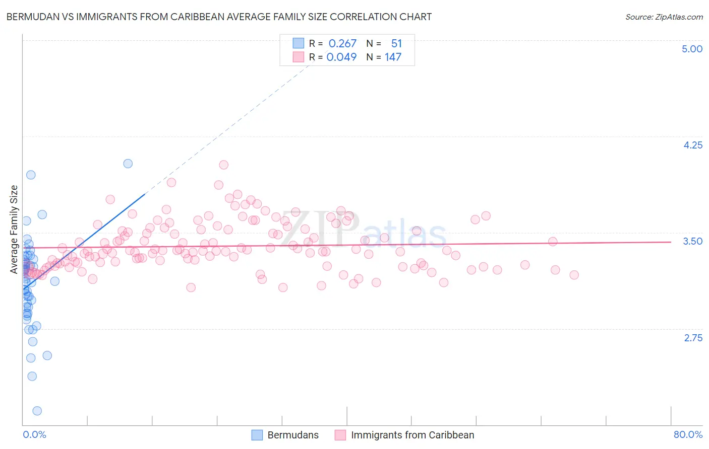 Bermudan vs Immigrants from Caribbean Average Family Size