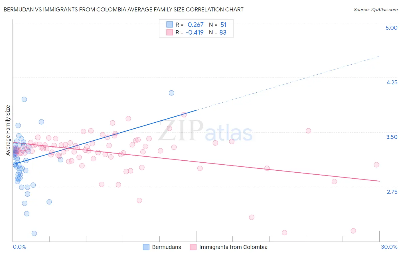 Bermudan vs Immigrants from Colombia Average Family Size