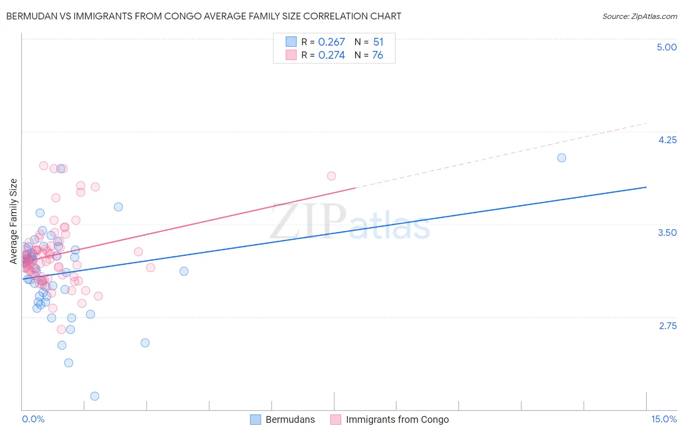 Bermudan vs Immigrants from Congo Average Family Size