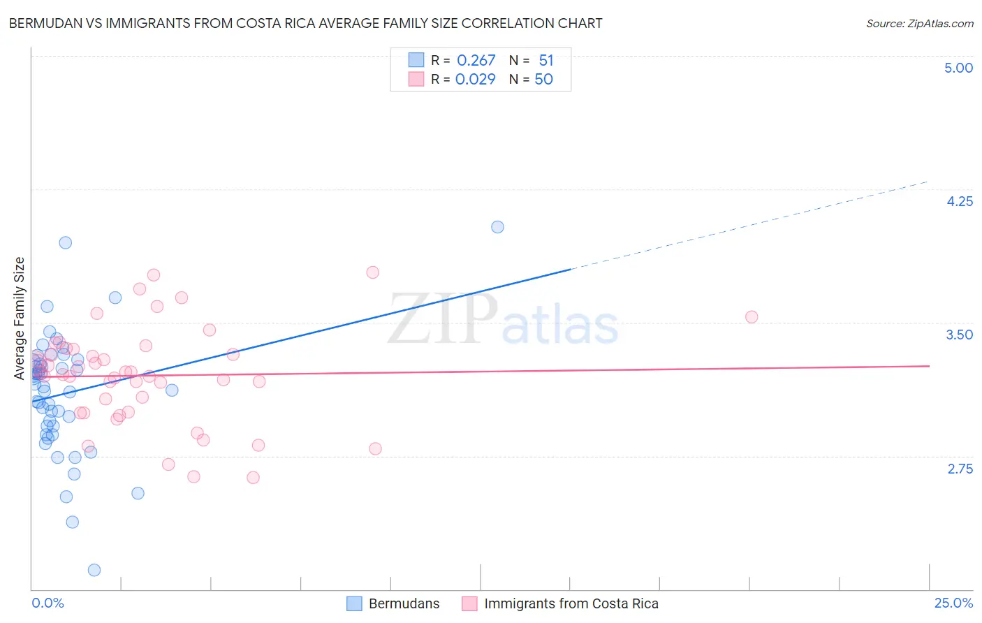 Bermudan vs Immigrants from Costa Rica Average Family Size