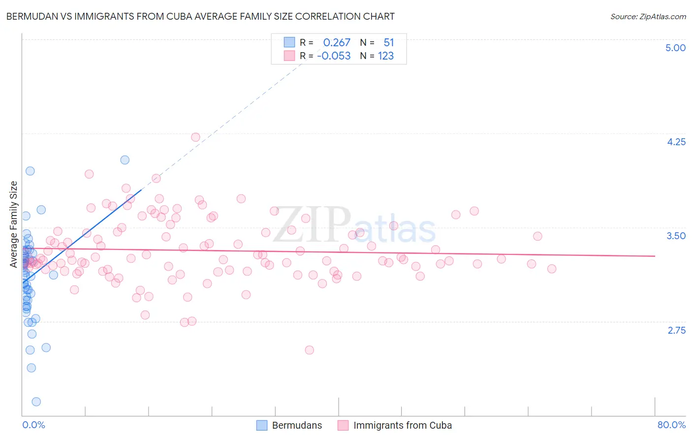 Bermudan vs Immigrants from Cuba Average Family Size