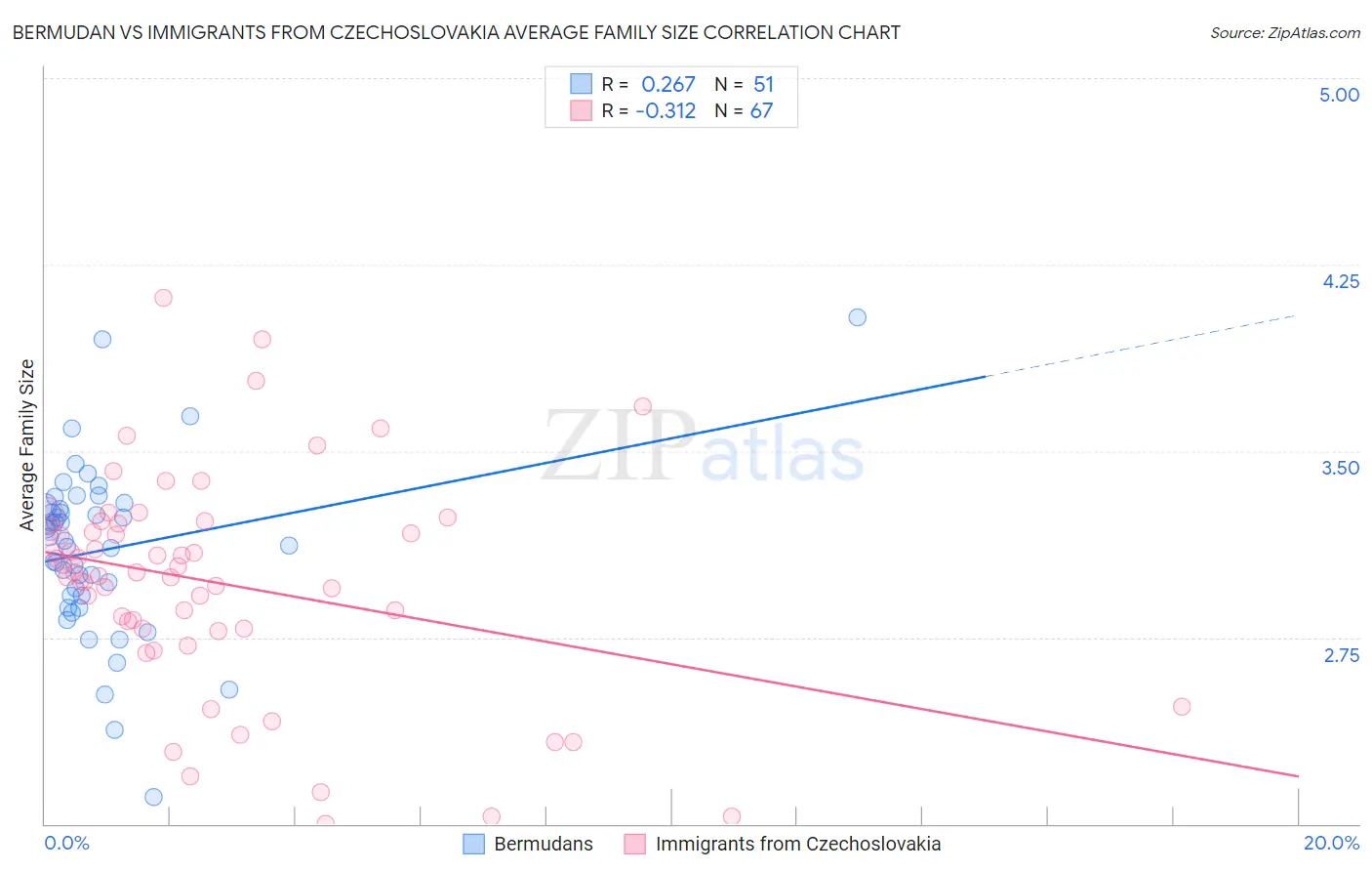 Bermudan vs Immigrants from Czechoslovakia Average Family Size