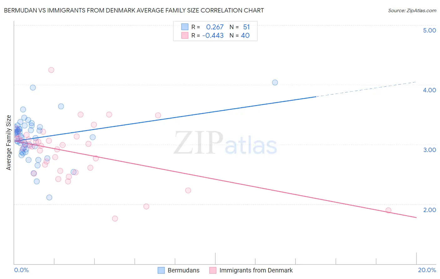 Bermudan vs Immigrants from Denmark Average Family Size
