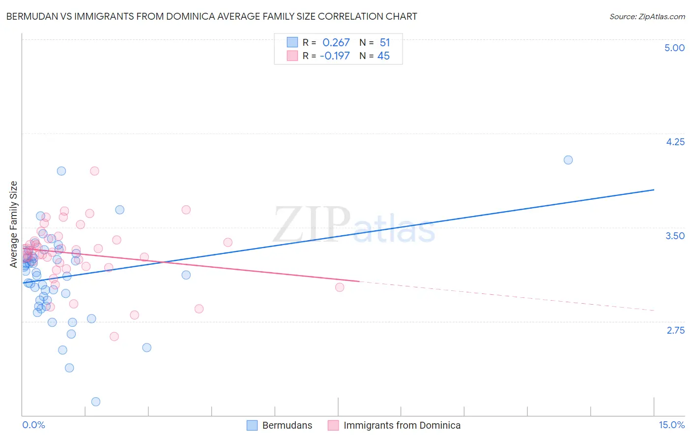 Bermudan vs Immigrants from Dominica Average Family Size