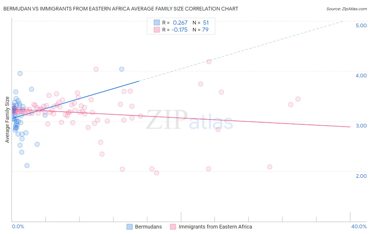 Bermudan vs Immigrants from Eastern Africa Average Family Size