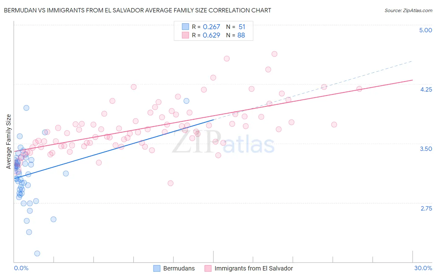 Bermudan vs Immigrants from El Salvador Average Family Size