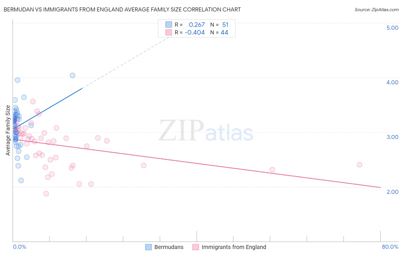 Bermudan vs Immigrants from England Average Family Size