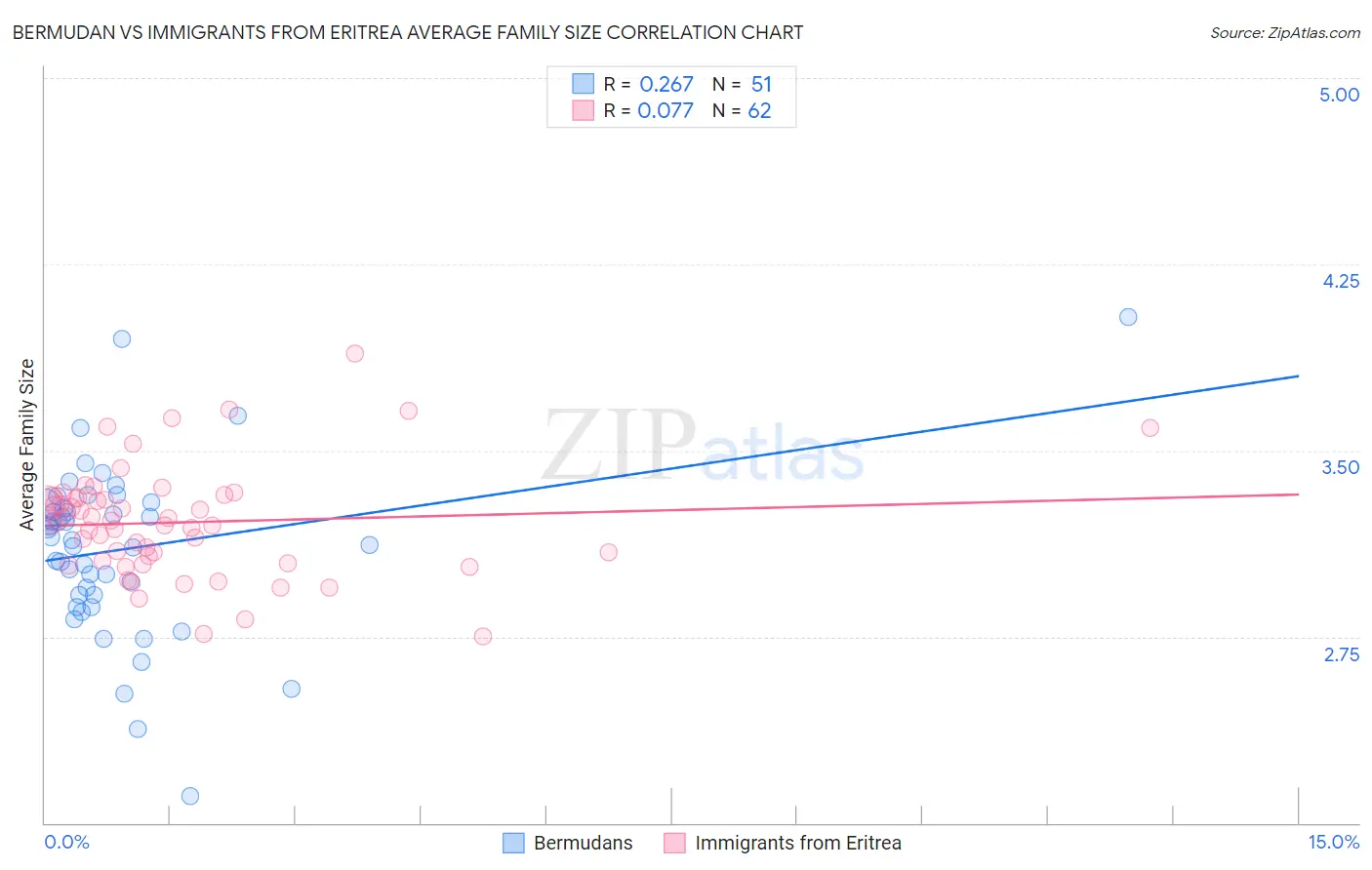 Bermudan vs Immigrants from Eritrea Average Family Size