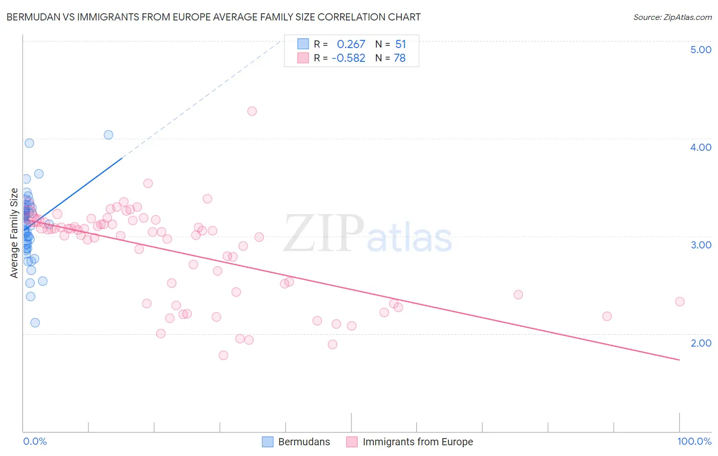Bermudan vs Immigrants from Europe Average Family Size