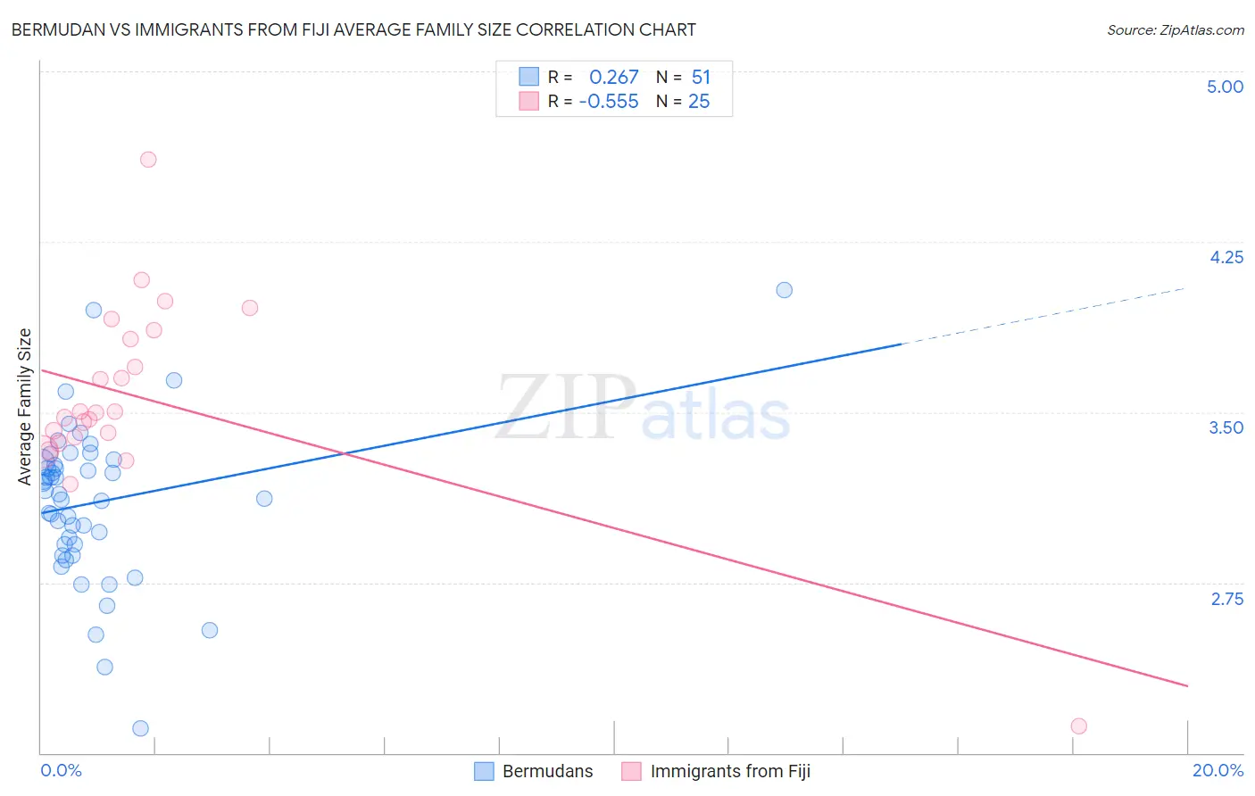 Bermudan vs Immigrants from Fiji Average Family Size