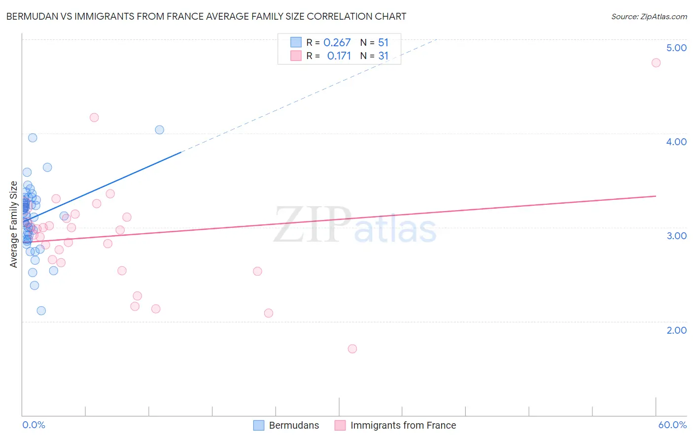 Bermudan vs Immigrants from France Average Family Size