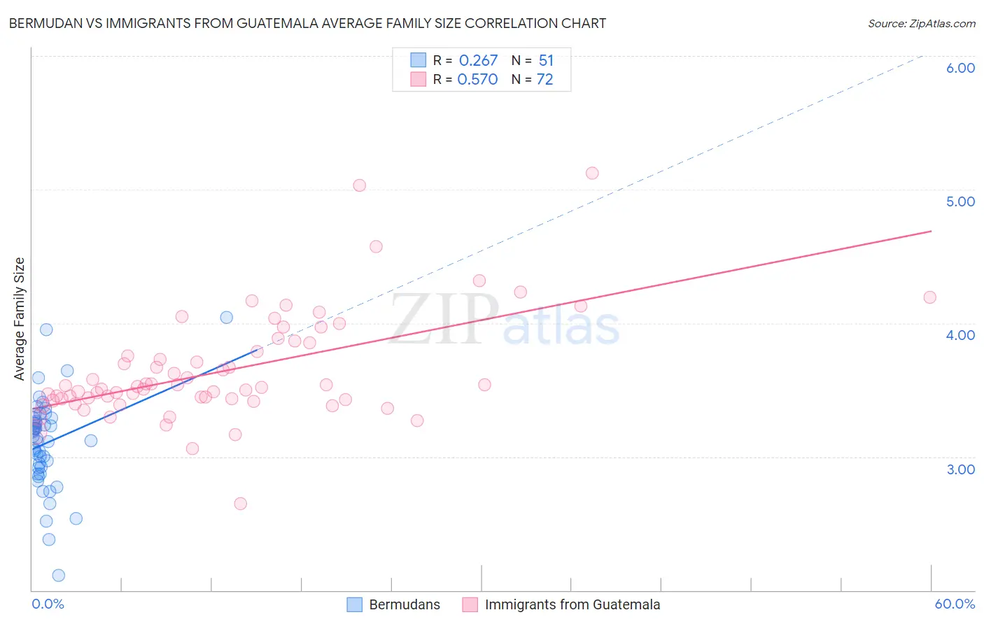 Bermudan vs Immigrants from Guatemala Average Family Size