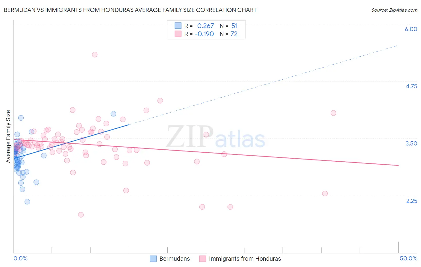 Bermudan vs Immigrants from Honduras Average Family Size