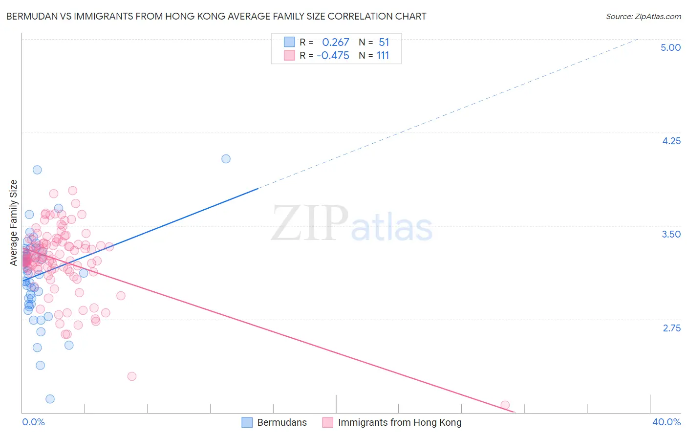 Bermudan vs Immigrants from Hong Kong Average Family Size