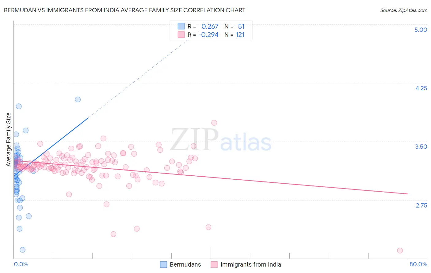Bermudan vs Immigrants from India Average Family Size