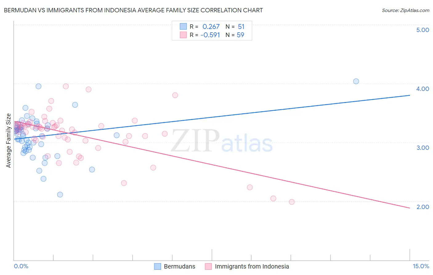 Bermudan vs Immigrants from Indonesia Average Family Size