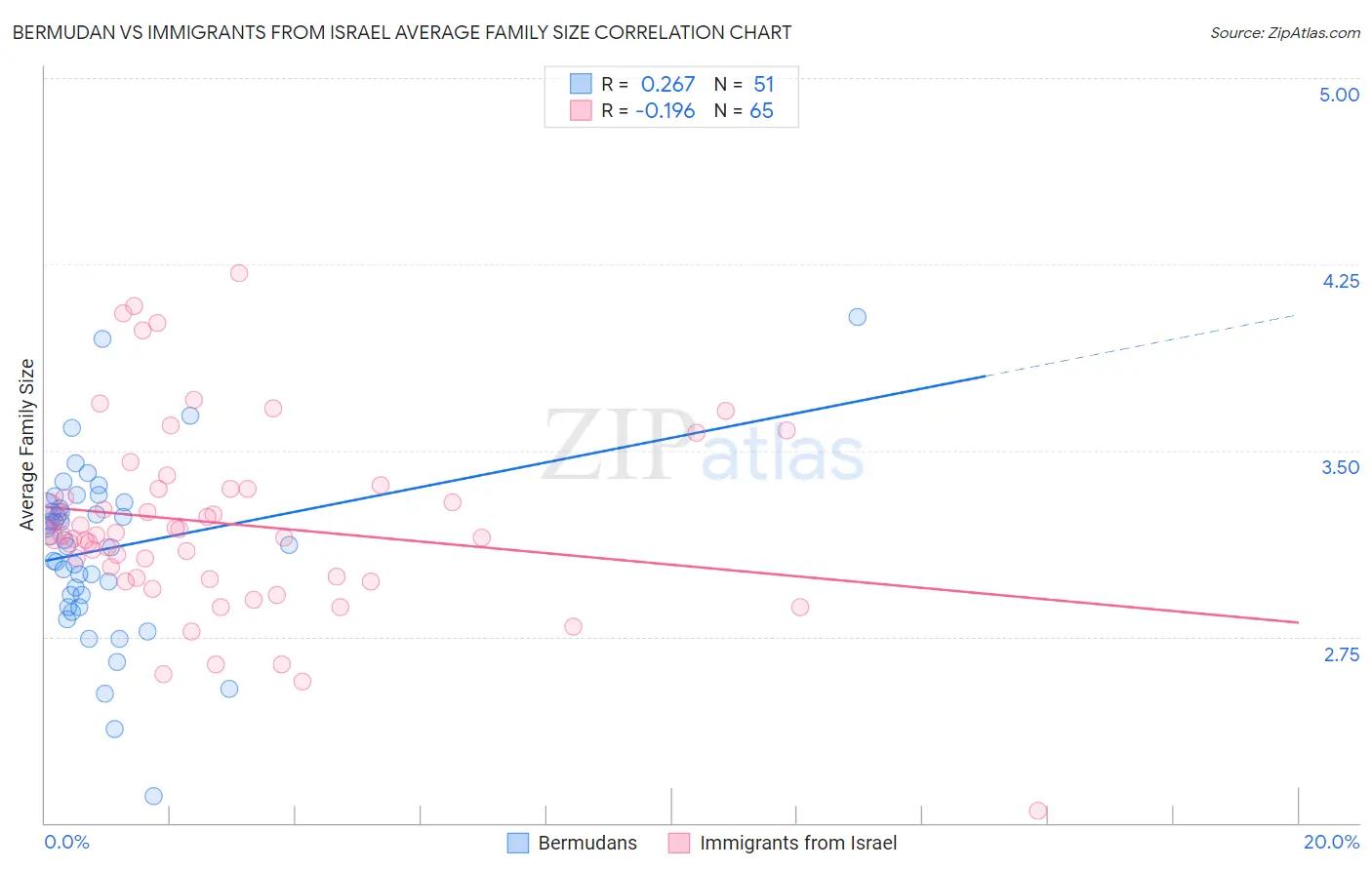 Bermudan vs Immigrants from Israel Average Family Size