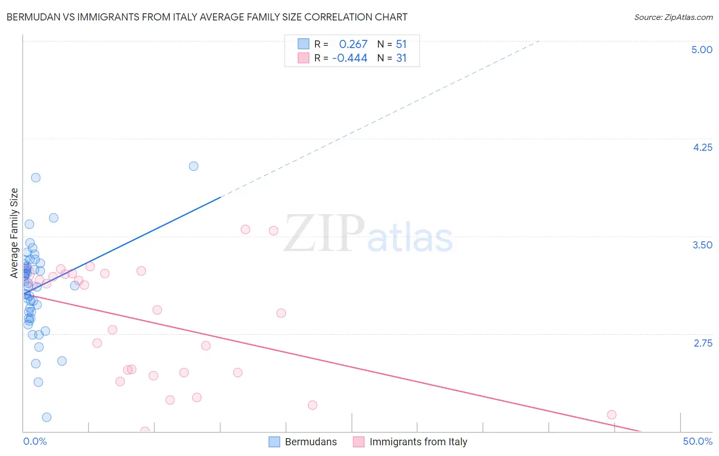 Bermudan vs Immigrants from Italy Average Family Size