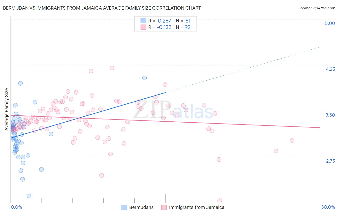 Bermudan vs Immigrants from Jamaica Average Family Size