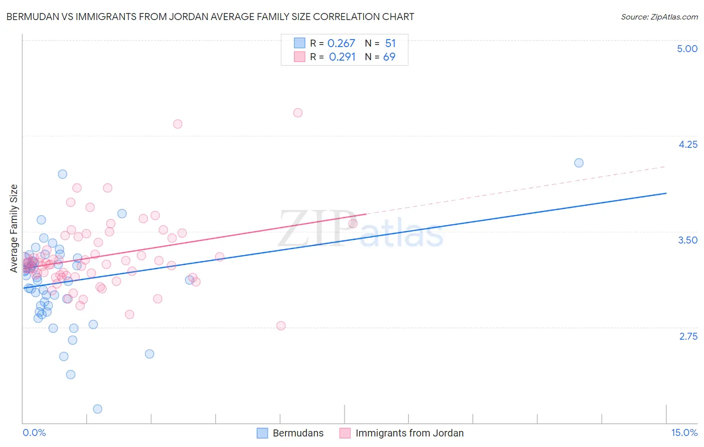 Bermudan vs Immigrants from Jordan Average Family Size