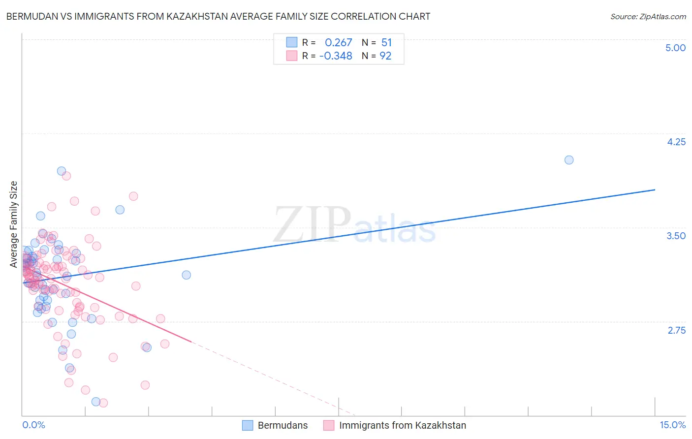 Bermudan vs Immigrants from Kazakhstan Average Family Size