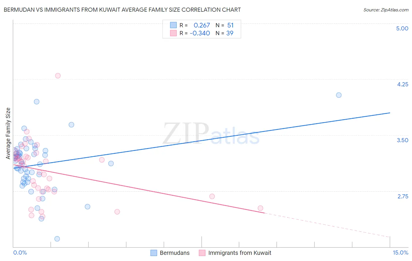 Bermudan vs Immigrants from Kuwait Average Family Size