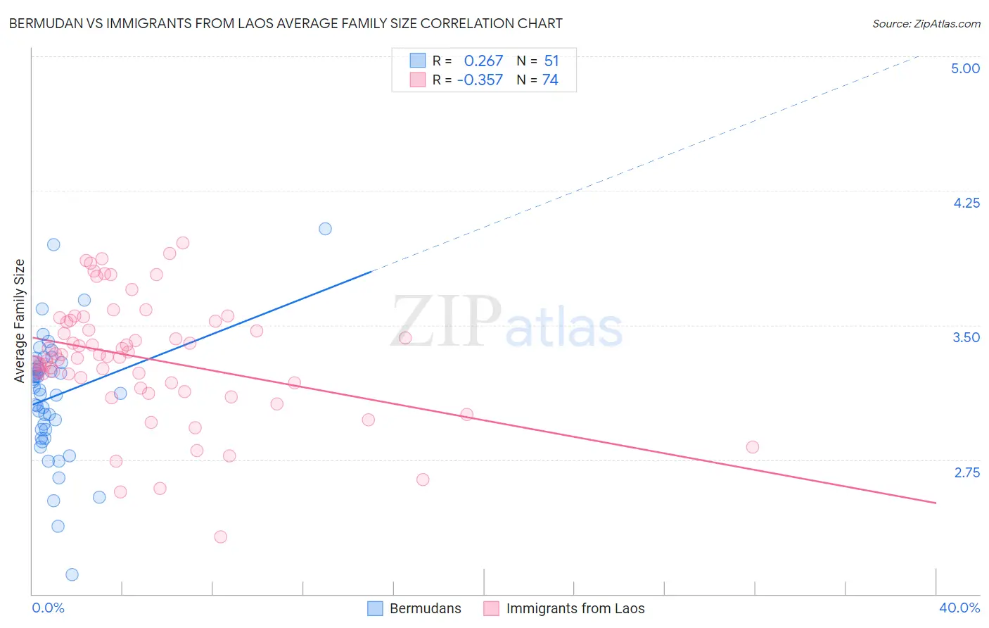 Bermudan vs Immigrants from Laos Average Family Size