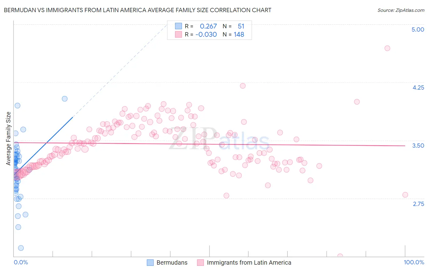 Bermudan vs Immigrants from Latin America Average Family Size