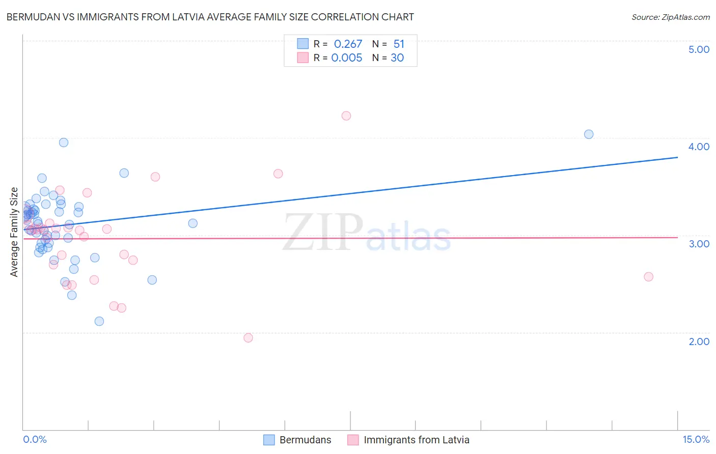 Bermudan vs Immigrants from Latvia Average Family Size