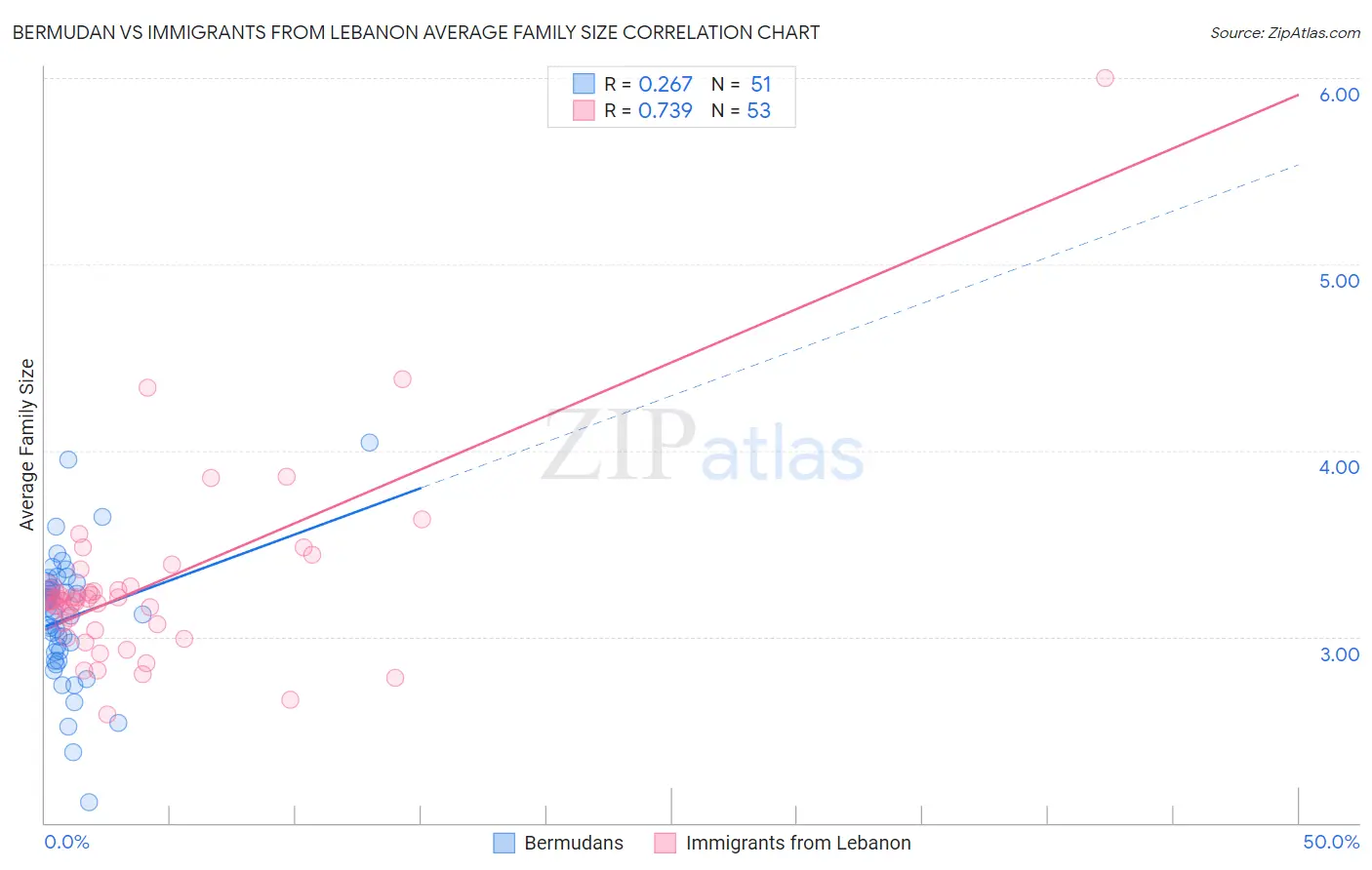 Bermudan vs Immigrants from Lebanon Average Family Size