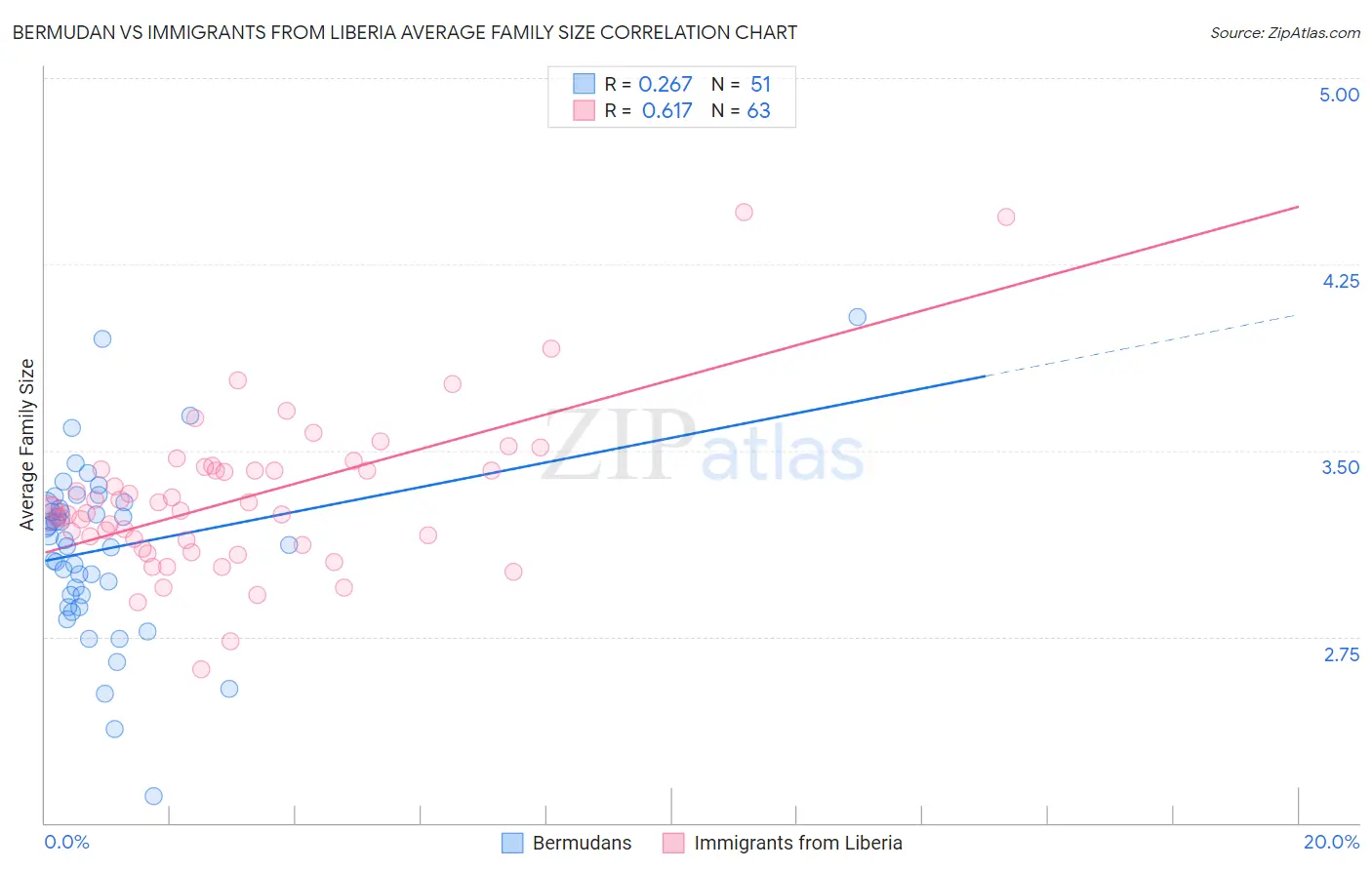 Bermudan vs Immigrants from Liberia Average Family Size