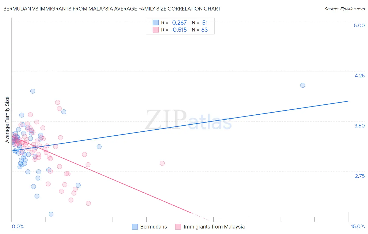 Bermudan vs Immigrants from Malaysia Average Family Size