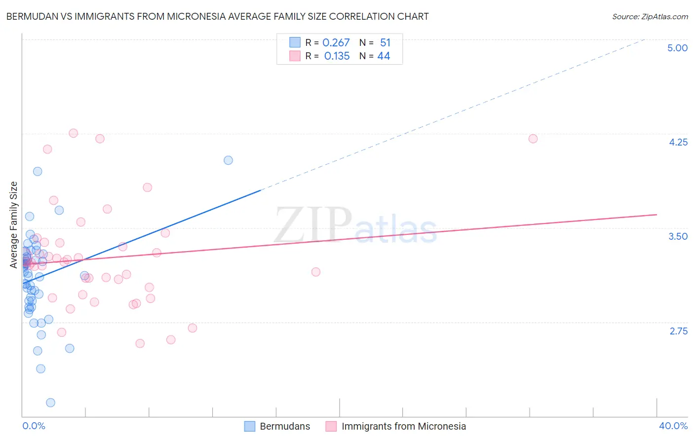 Bermudan vs Immigrants from Micronesia Average Family Size