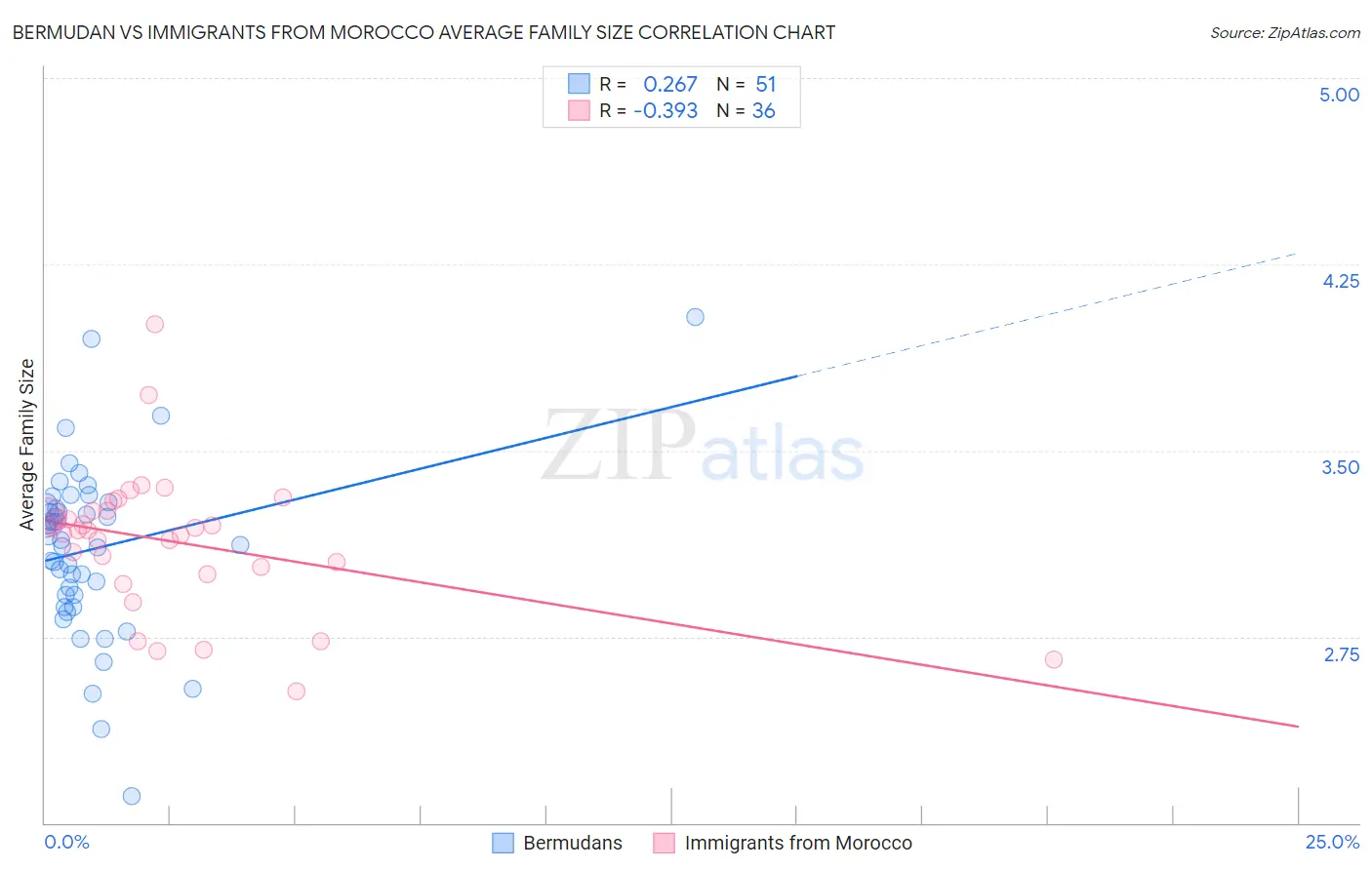 Bermudan vs Immigrants from Morocco Average Family Size